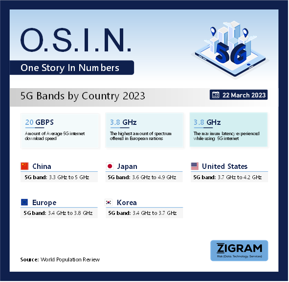 5G Bands by Country 2023 osinimg2