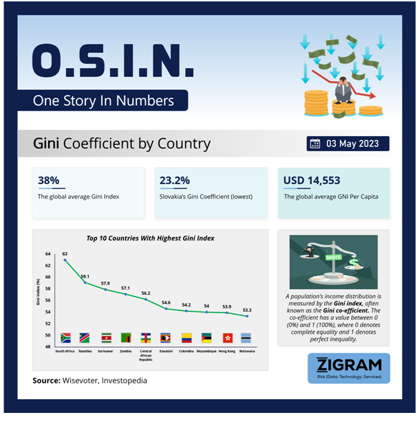 Gini Coefficient by Country Untitled3