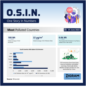 Most Polluted Countries