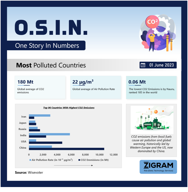Most Polluted Countries Untitled7