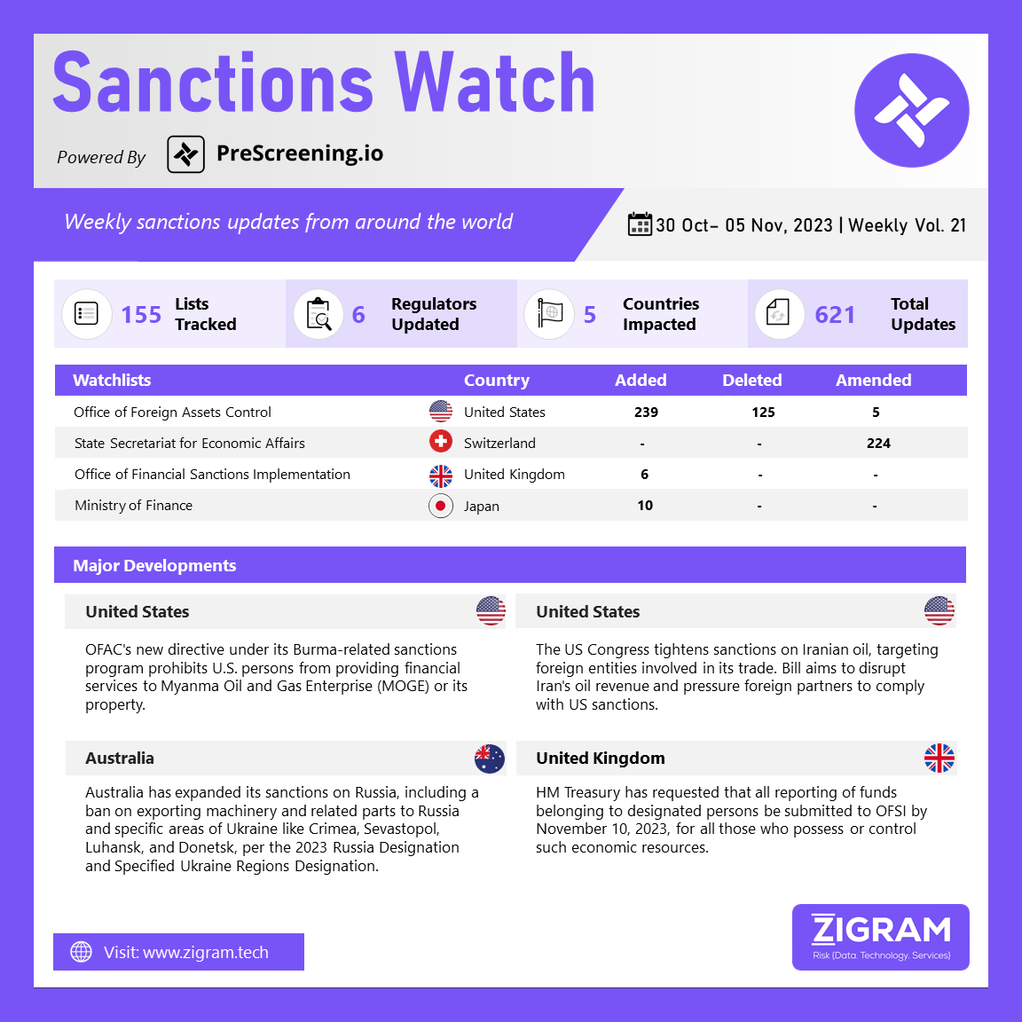 Weekly Vol. 21 | 30 Oct – 05 Nov 2023 SanctionsWatch 09 Nov23