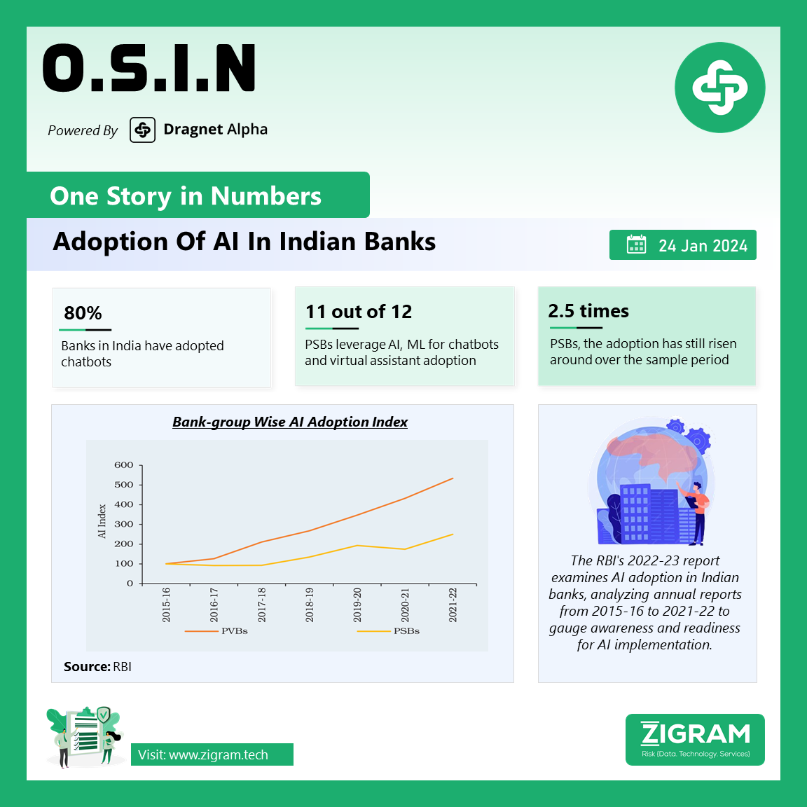 Adoption Of AI In Indian Banks