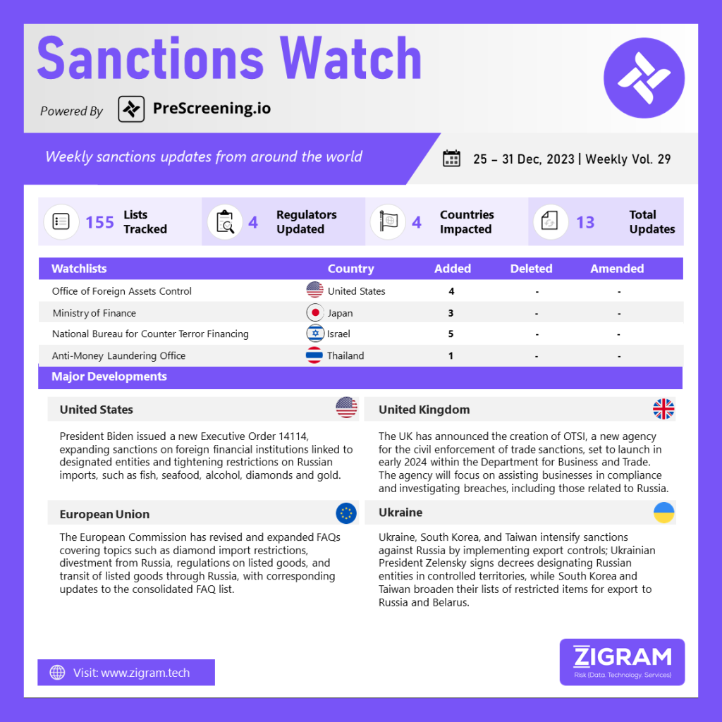 Weekly Vol. 29 | 25 Dec – 31 Dec 2023 SanctionsWatch 04 Jan24 PNG