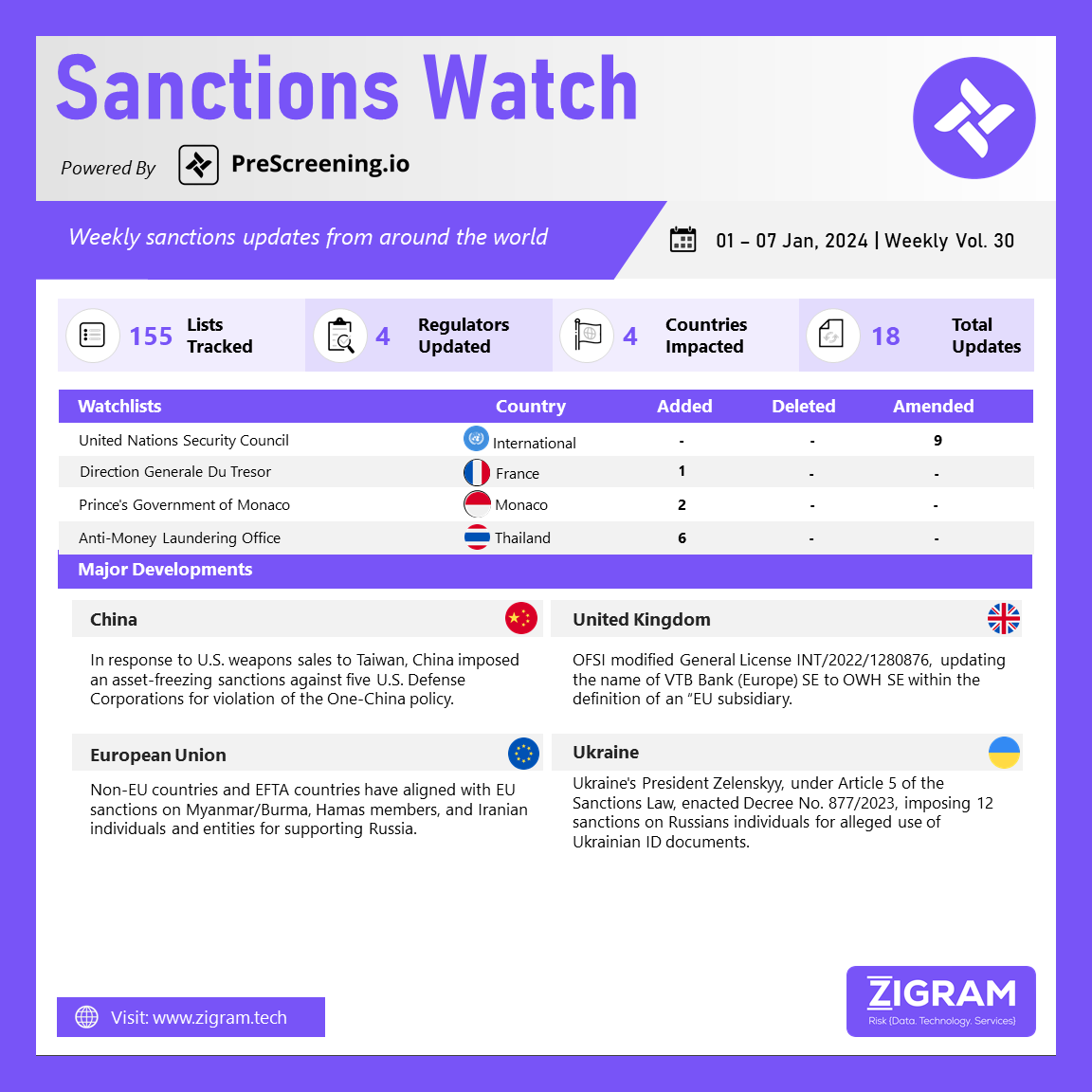 Weekly Vol. 30 | 01 Jan – 07 Jan 2024 SanctionsWatch 11 Jan24