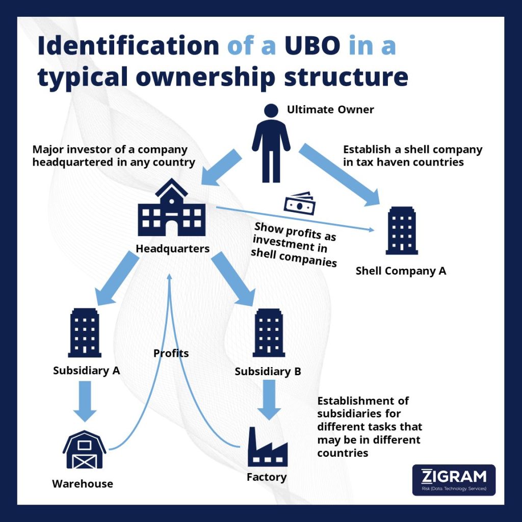 Identification of Ultimate Beneficiary Owner