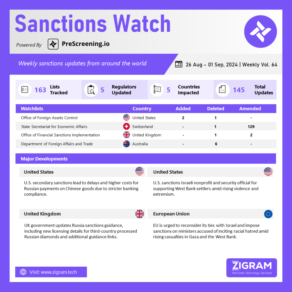 Sanctions Watch | Weekly Vol. 64
