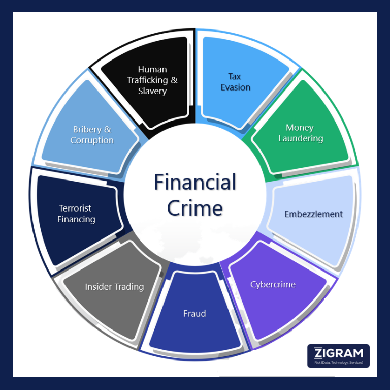 Learn about financial crime, its types, and the importance of financial crime compliance (FCC). Discover how FCC frameworks help institutions prevent fraud, money laundering, and other financial crimes.