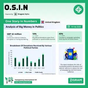 Analysis Of Big Money In UK Politics