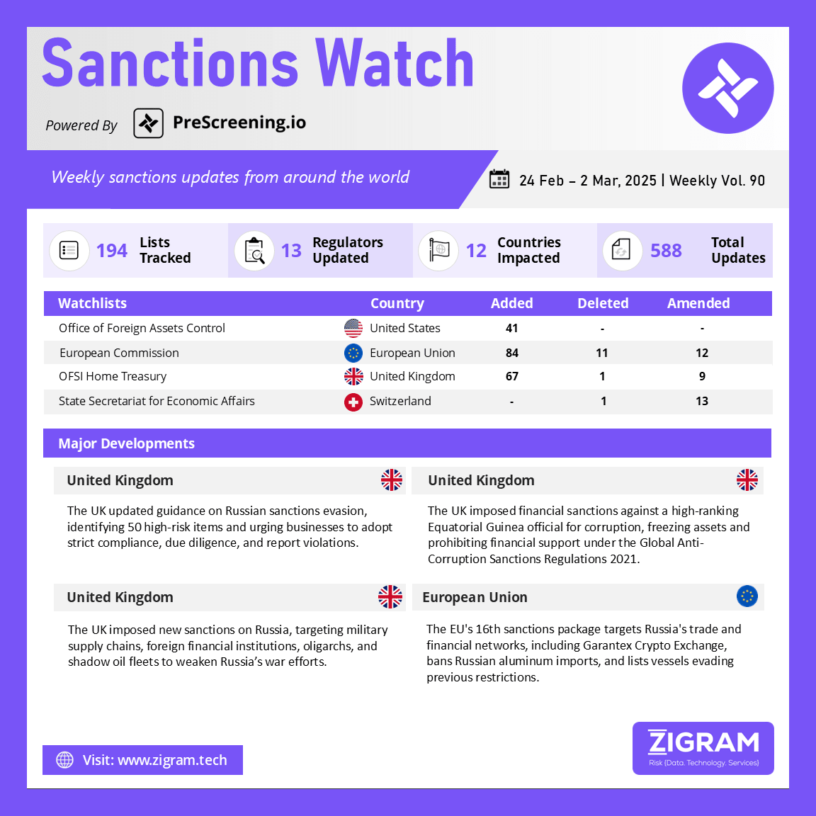 https://www.zigram.tech/wp-content/uploads/2025/03/SanctionsWatch_2-Mar-25.webp