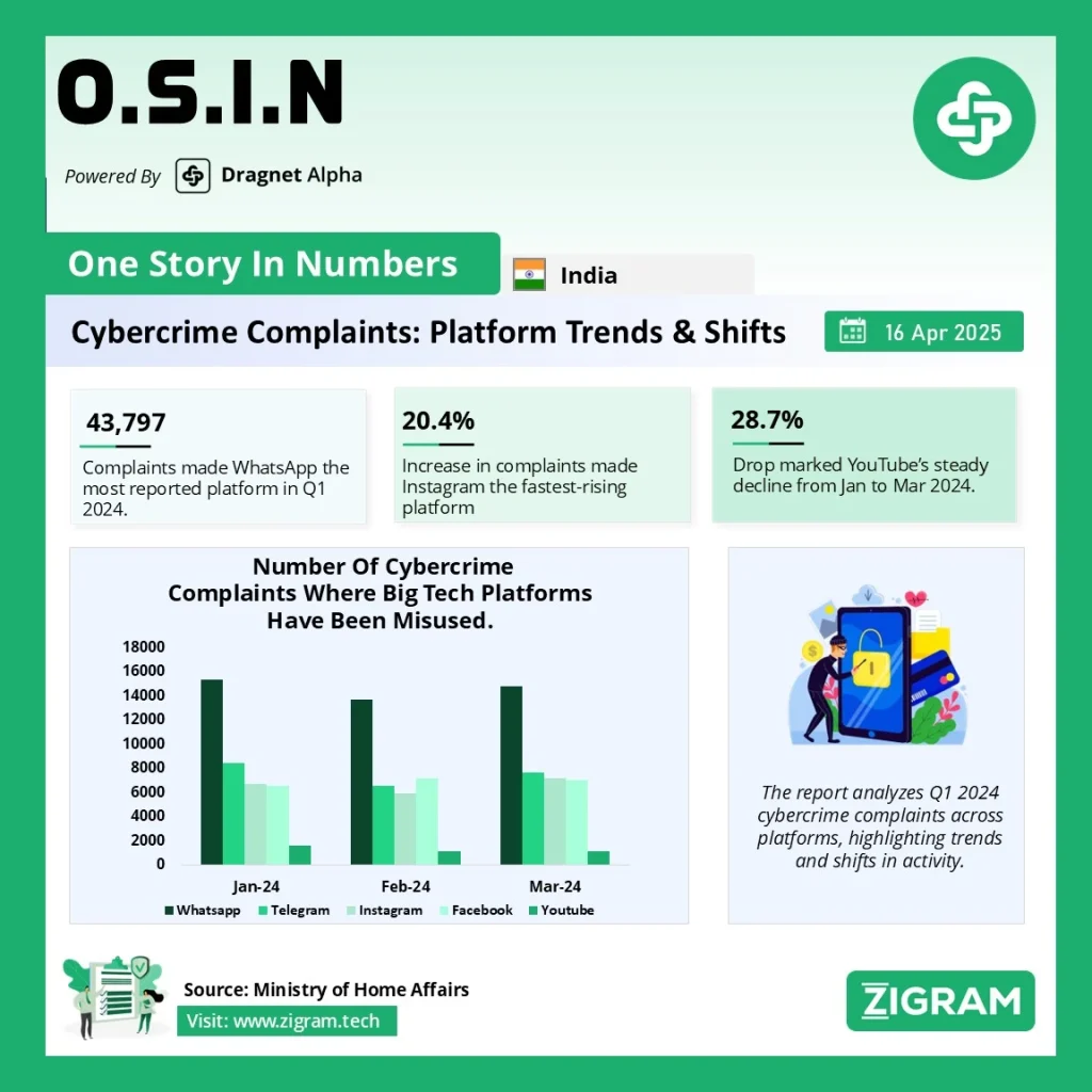 Cybercrime Complaints In India: MHA Annual Report 23-24