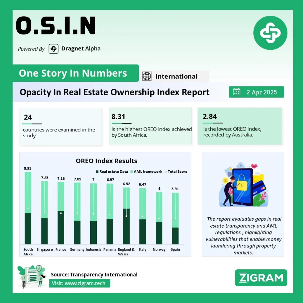 OREO Index Report 2025