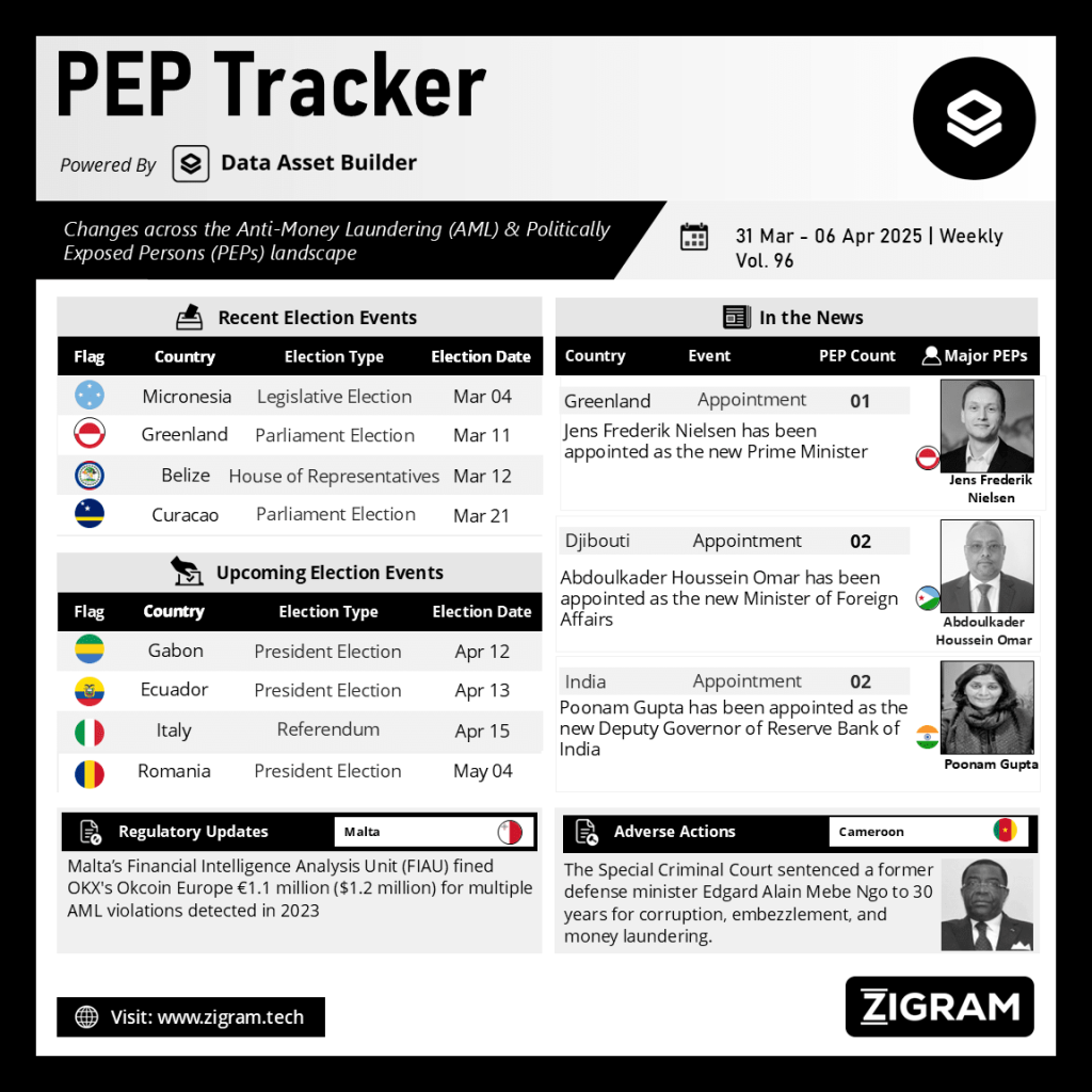 Politically Exposed Person (PEP) Weekly Digest - Volume 96