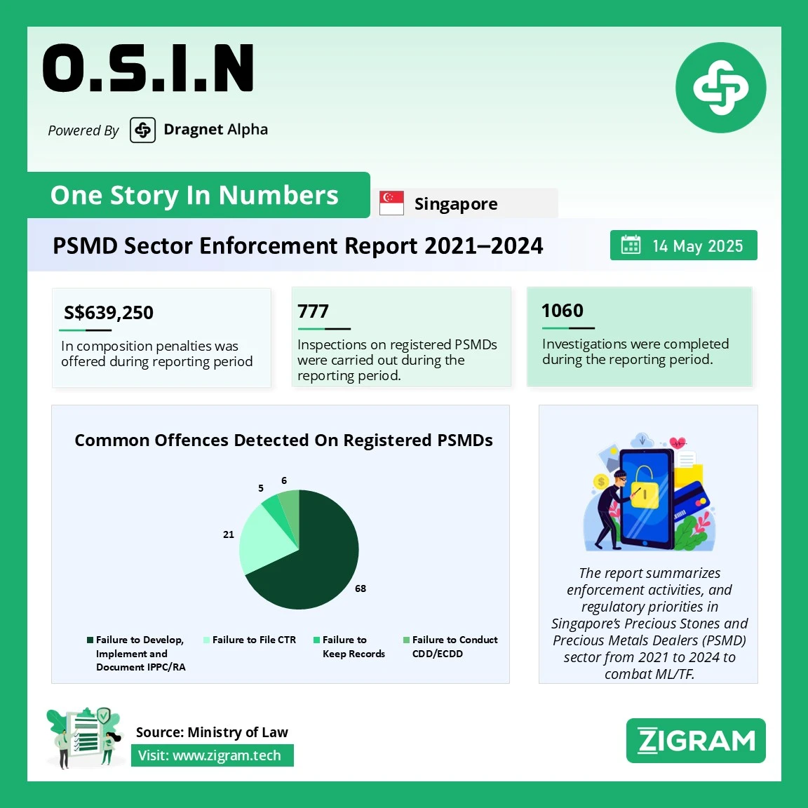 https://www.zigram.tech/wp-content/uploads/2025/05/OSIN_14MAY2025_final.webp