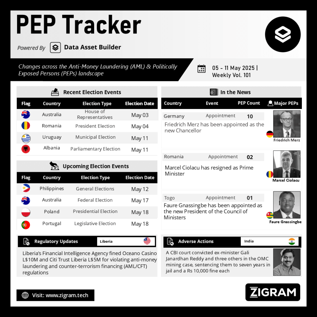 Politically Exposed Person (PEP) Weekly Digest - Volume 101