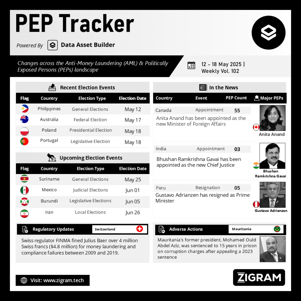 Politically Exposed Person (PEP) Weekly Digest - Volume 102