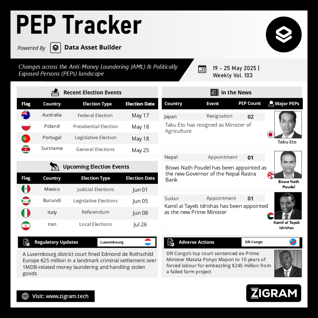 Politically Exposed Person (PEP) Weekly Digest - Volume 103