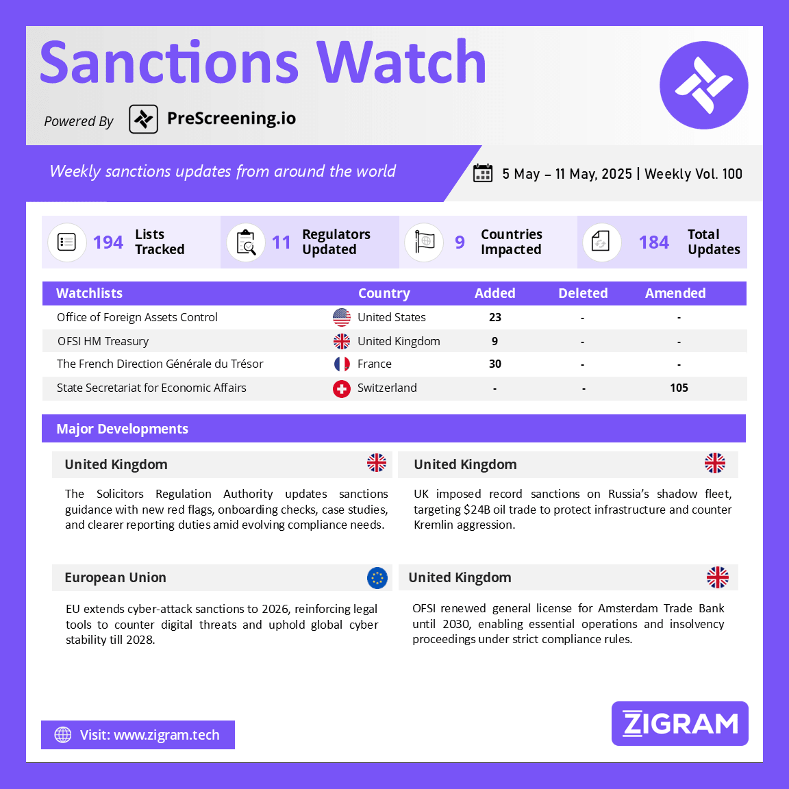 https://www.zigram.tech/wp-content/uploads/2025/05/SanctionsWatch_13-May-25.webp