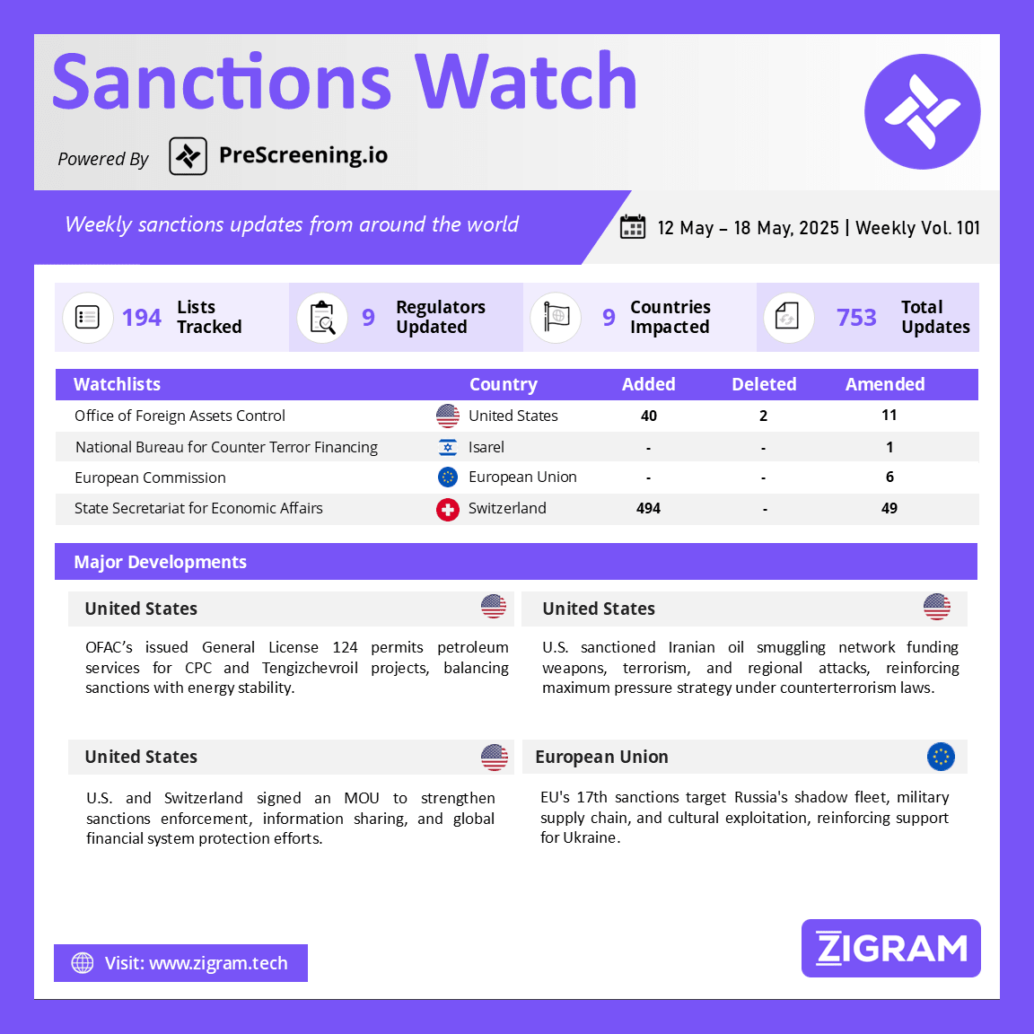 https://www.zigram.tech/wp-content/uploads/2025/05/SanctionsWatch_21-May-25.webp