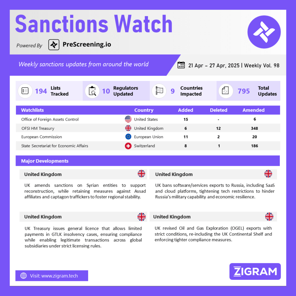 Sanctions Watch | Weekly Vol. 98