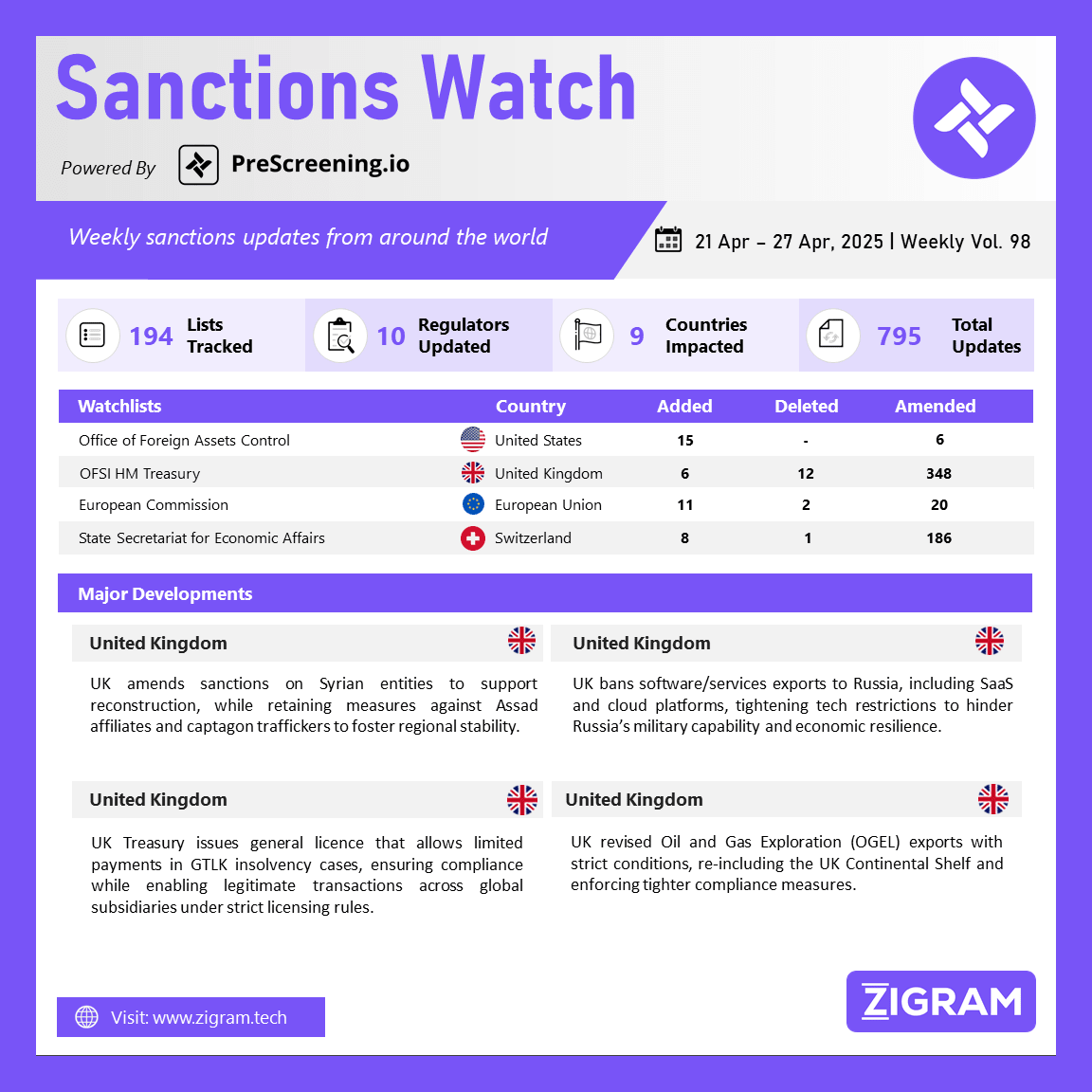 https://www.zigram.tech/wp-content/uploads/2025/05/SanctionsWatch_29-Apr-25.webp