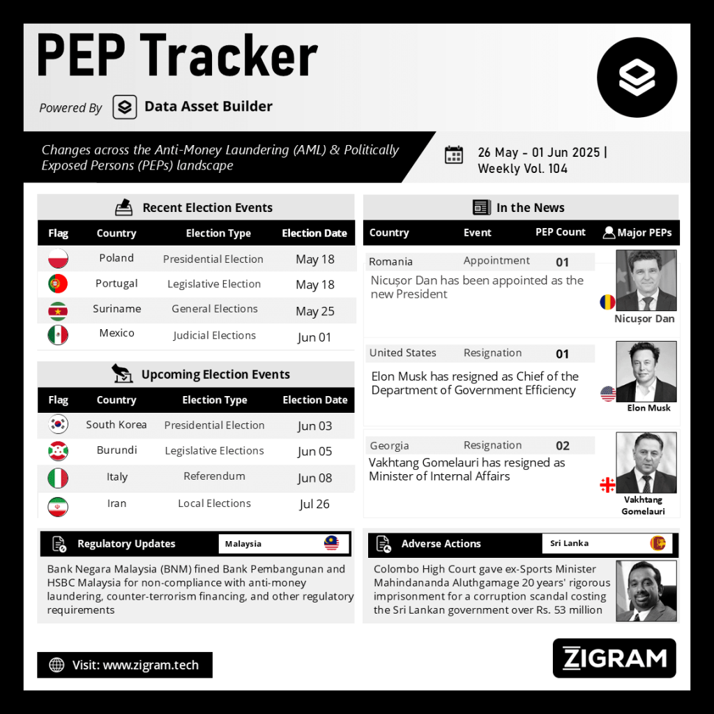 Politically Exposed Person (PEP) Weekly Digest - Volume 104