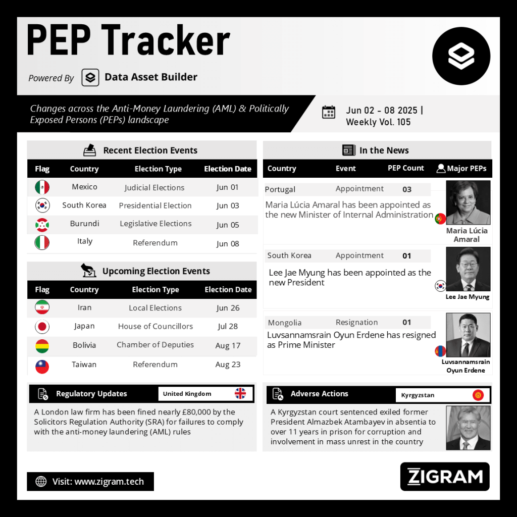 Politically Exposed Person (PEP) Weekly Digest - Volume 105