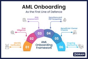 The Fundamentals of AML Onboarding (Updated 2026 Guide)