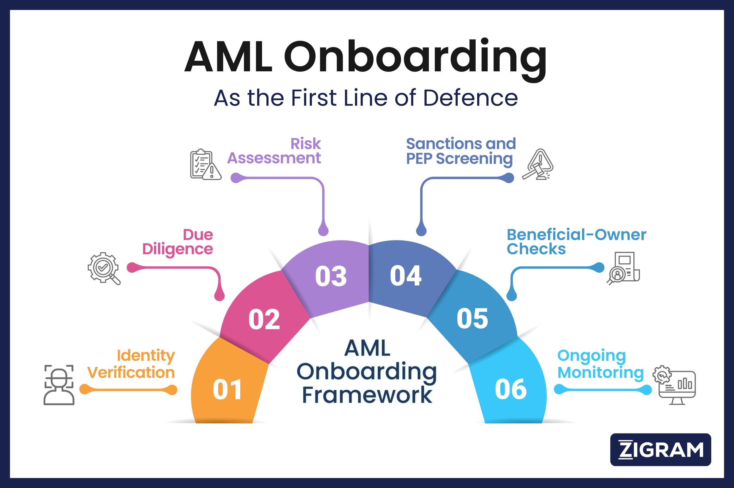 https://www.zigram.tech/wp-content/uploads/2026/03/AML-Onboarding-as-the-First-Line-of-Defence-01-1-scaled.jpg