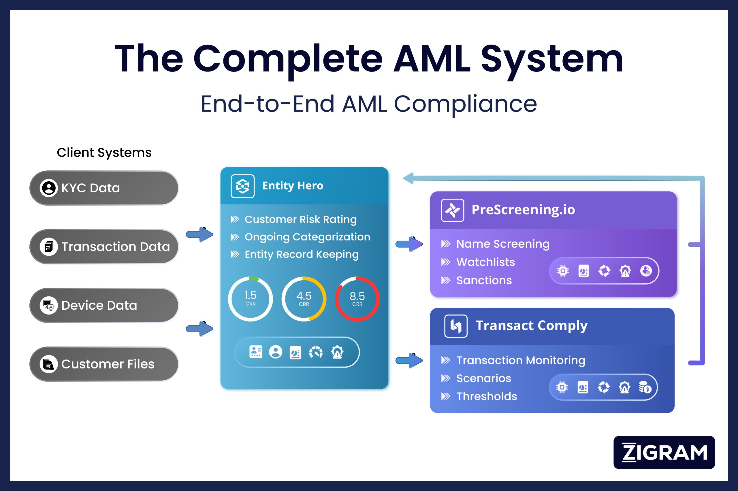 https://www.zigram.tech/wp-content/uploads/2026/03/The-Complete-AML-System-Article-01-1-scaled.jpg