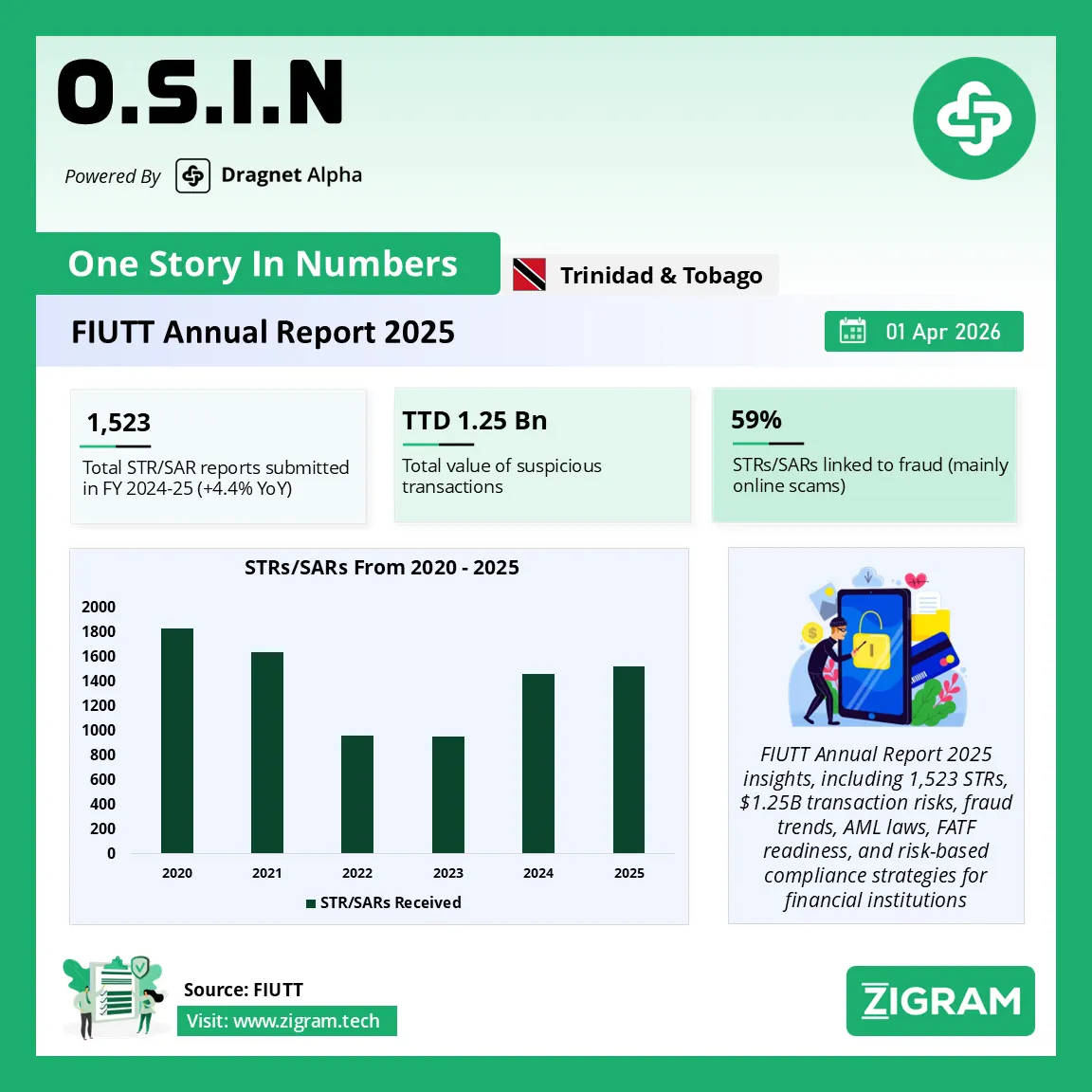 FIUTT Annual Report 2025: Key AML Trends, STR Statistics & FATF Compliance Insights