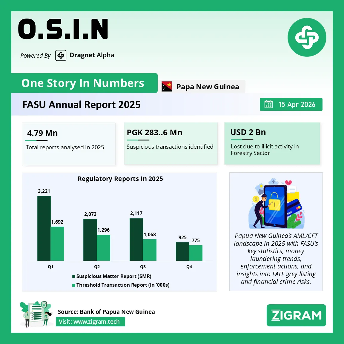 Papua New Guinea AML Report 2025: Key Trends, FASU Statistics & FATF Grey Listing Insights