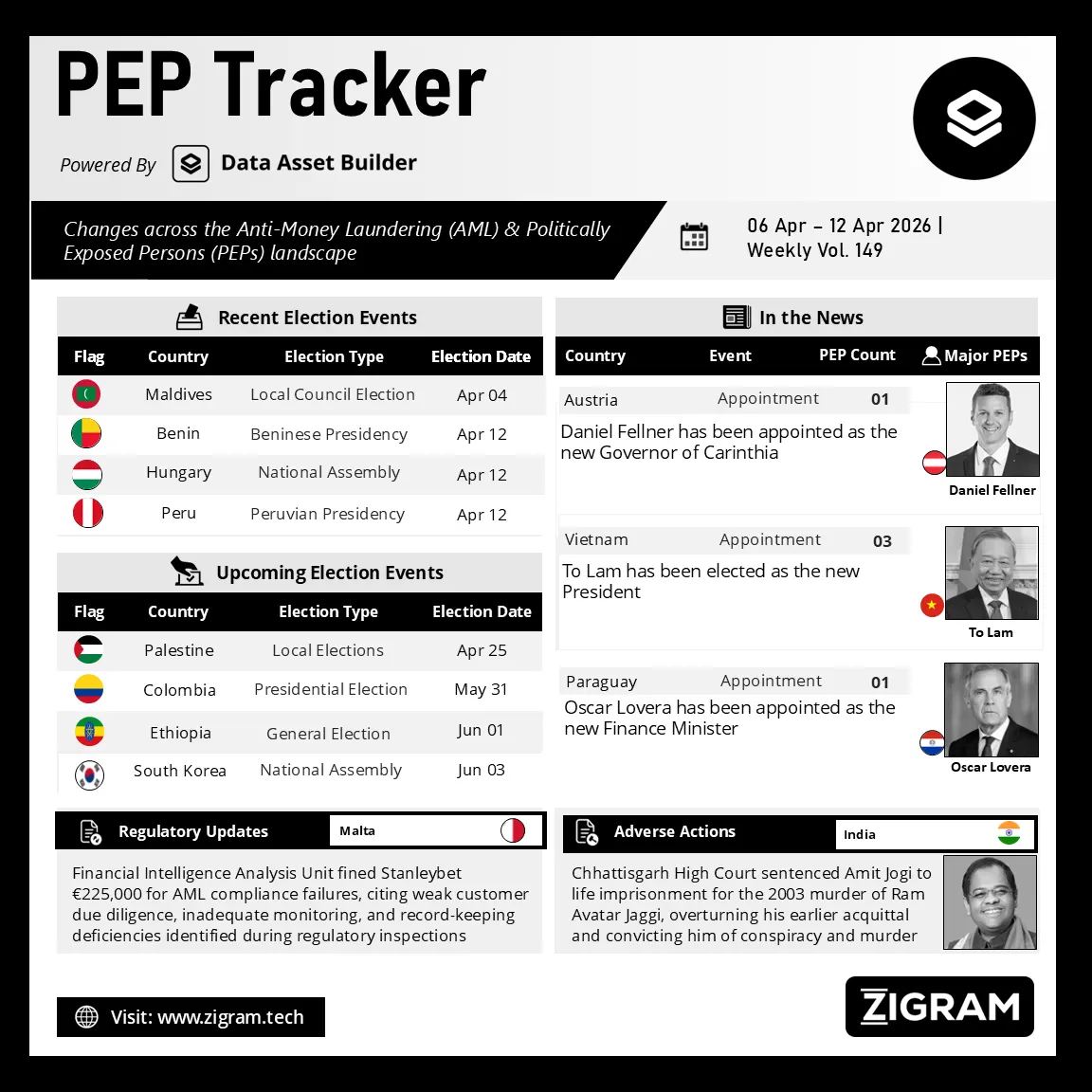 Politically Exposed Person (PEP) Weekly Digest – Volume 149