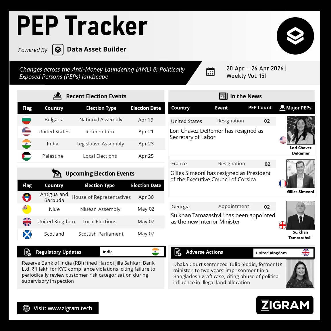 Politically Exposed Person (PEP) Weekly Digest – Volume 151