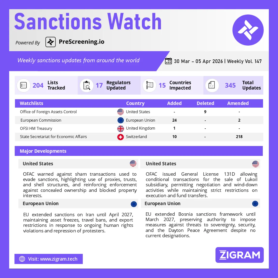 Sanctions Watch | Weekly Vol. 147