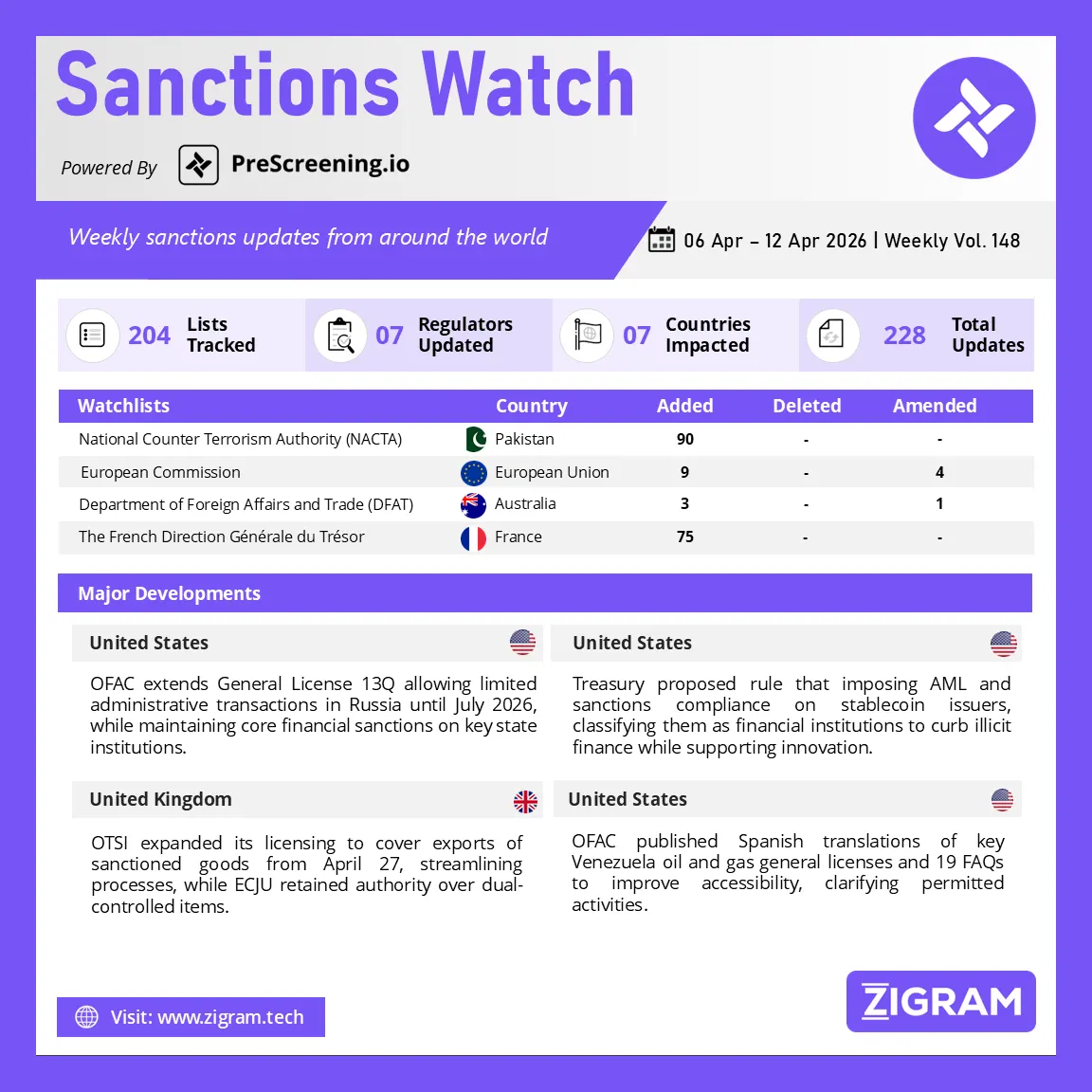 Sanctions Watch | Weekly Vol. 148