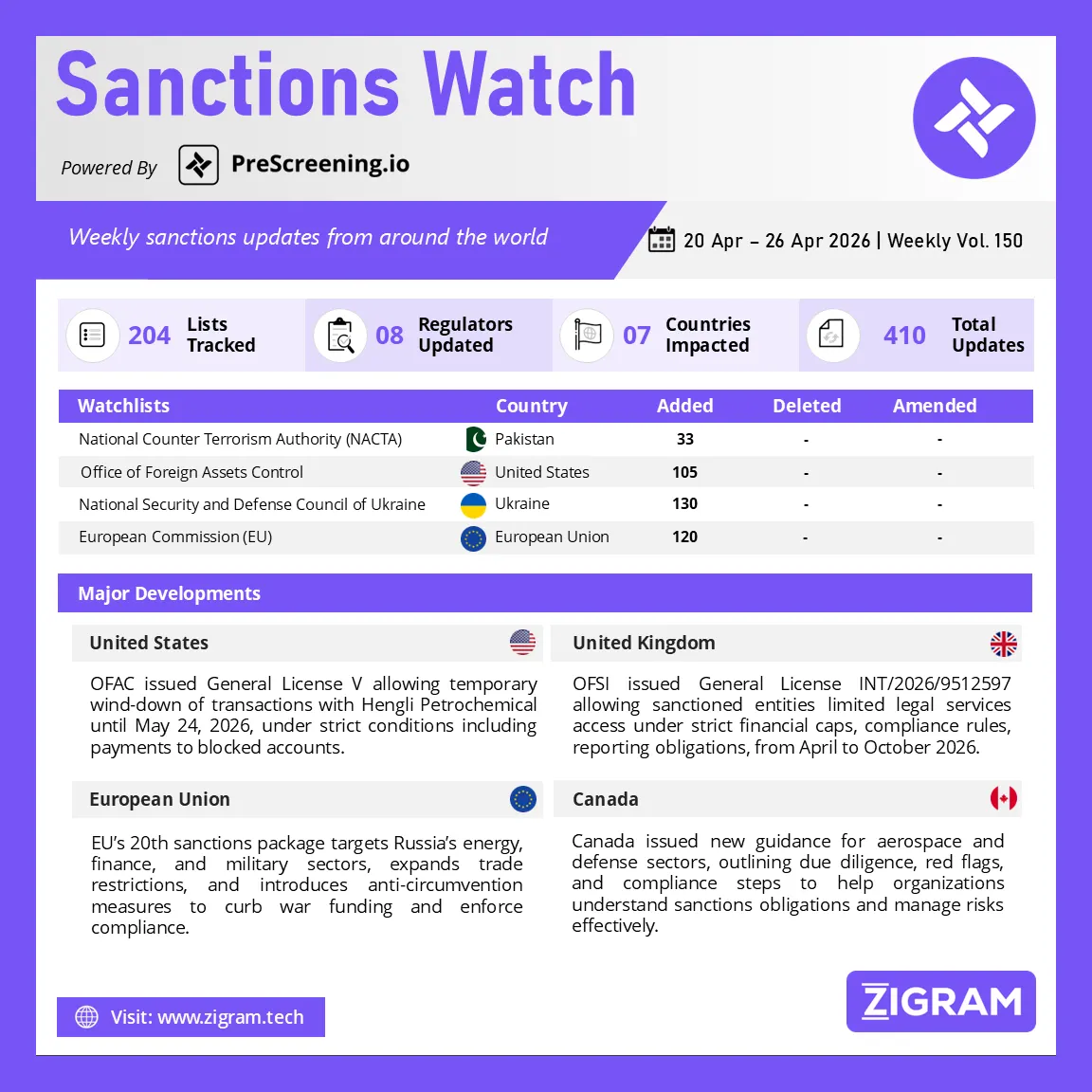 Sanctions Watch | Weekly Vol. 150