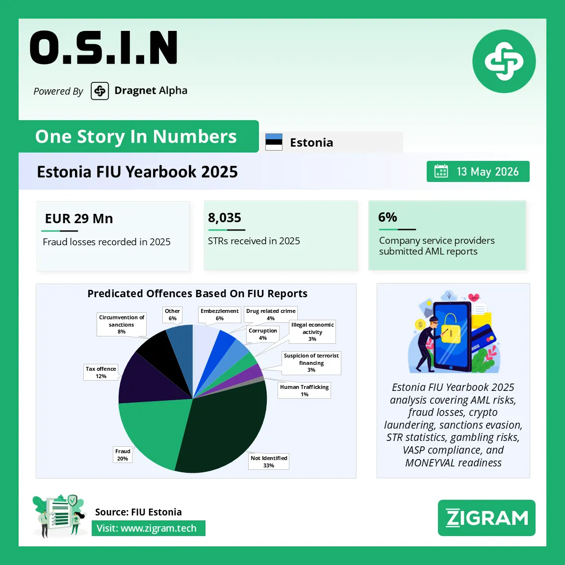 Estonia AML Risk Report 2025: Key Money Laundering Threats, Crypto Risks, Fraud Trends, and Compliance Priorities