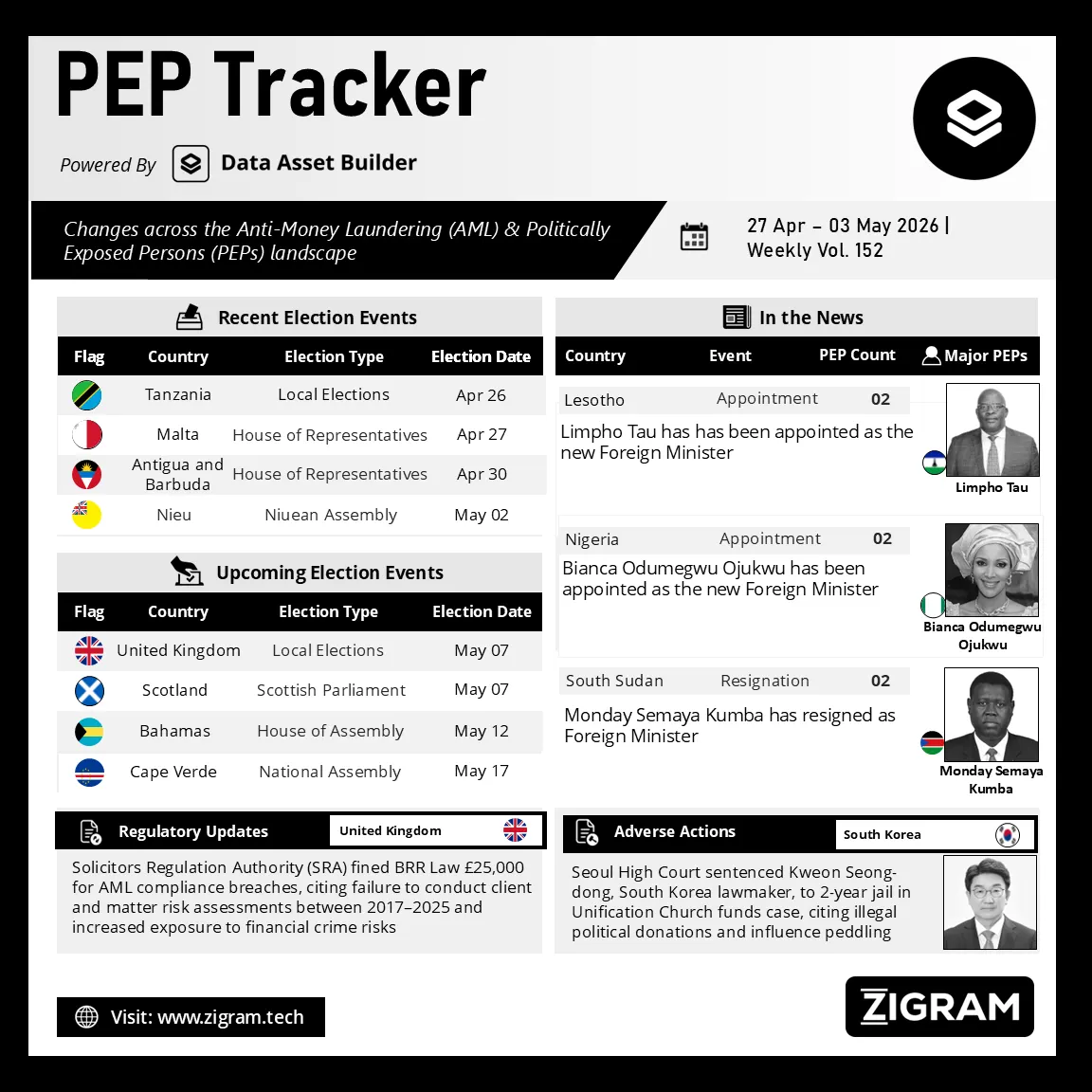 Politically Exposed Person (PEP) Weekly Digest – Volume 152