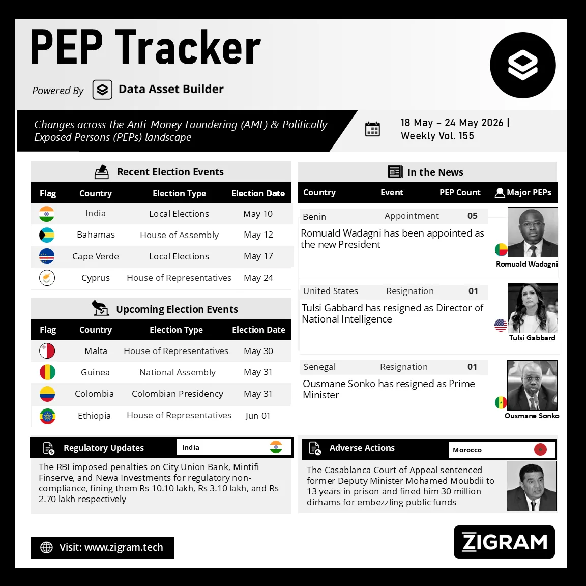Politically Exposed Person (PEP) Weekly Digest – Volume 155