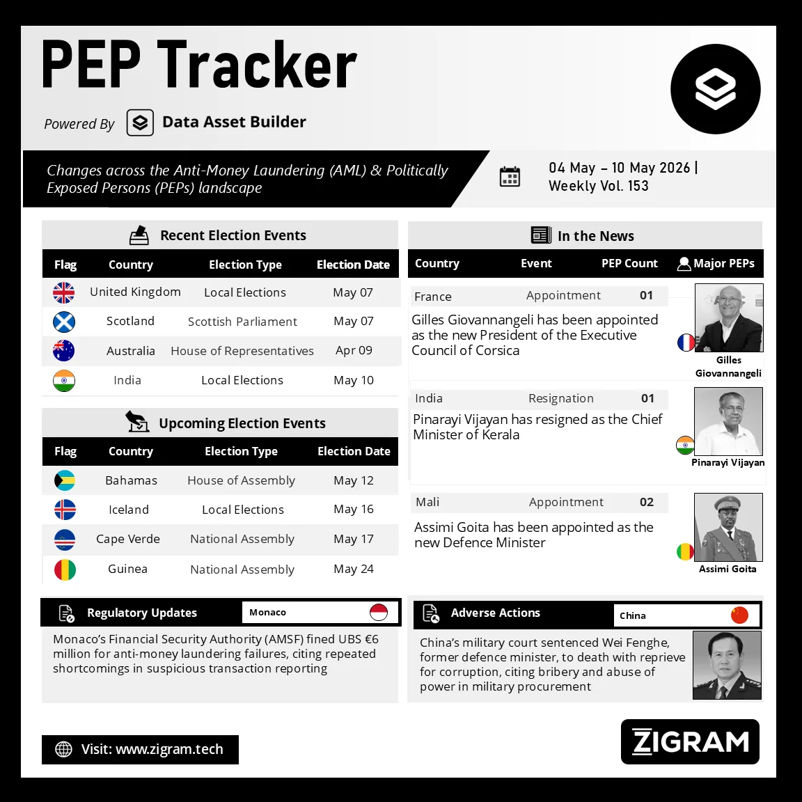 Politically Exposed Person (PEP) Weekly Digest – Volume 154