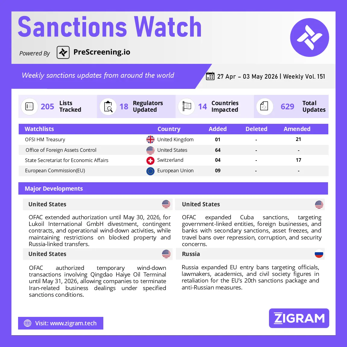 Sanctions Watch | Weekly Vol. 151
