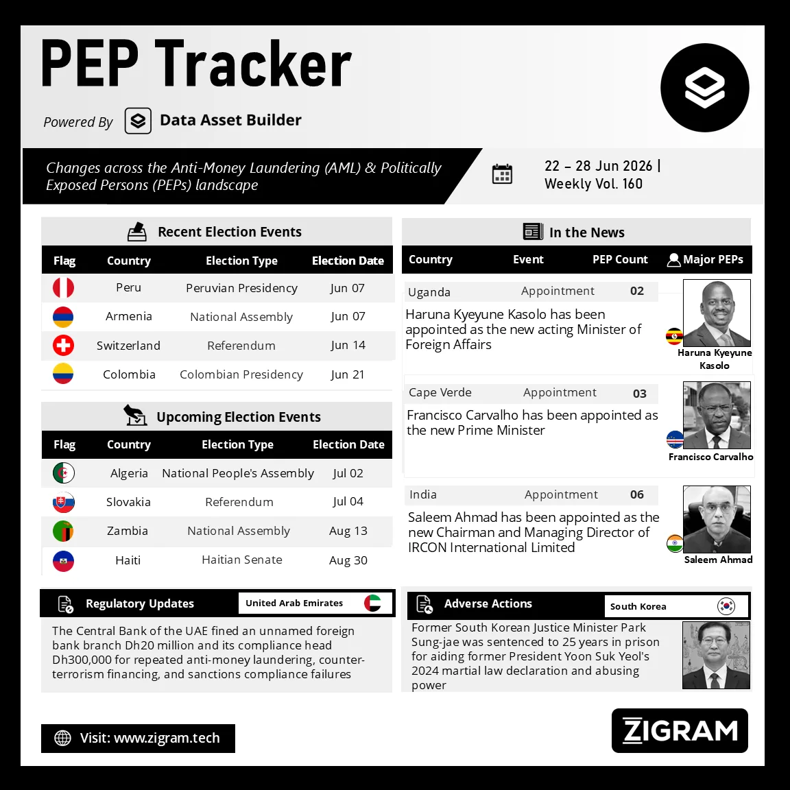Politically Exposed Person (PEP) Weekly Digest – Volume 160