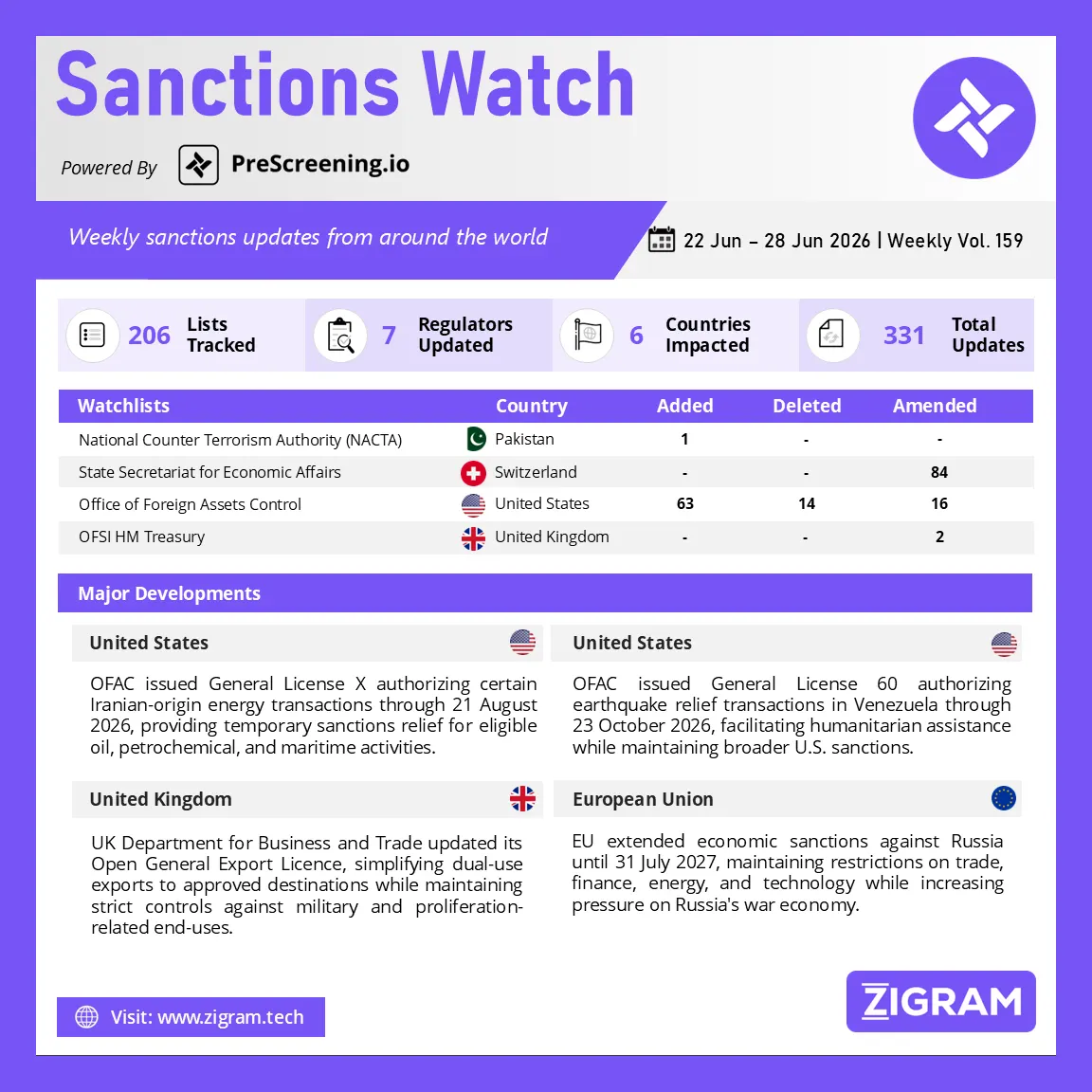 Sanctions Watch | Weekly Vol. 159