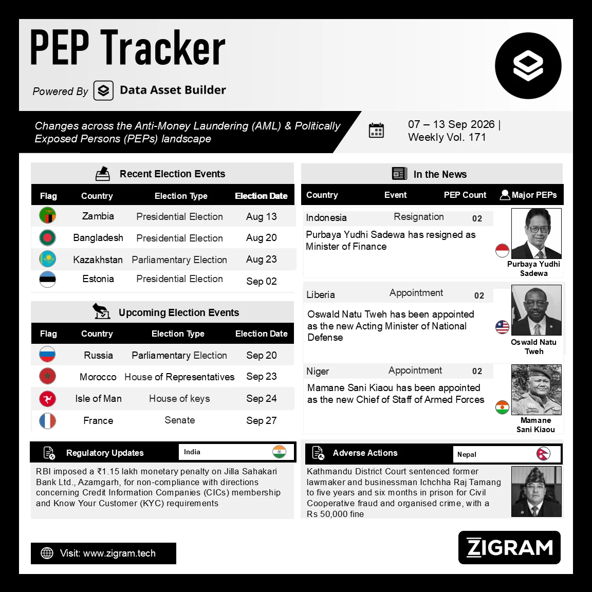 Politically Exposed Person (PEP) Weekly Digest – Volume 171