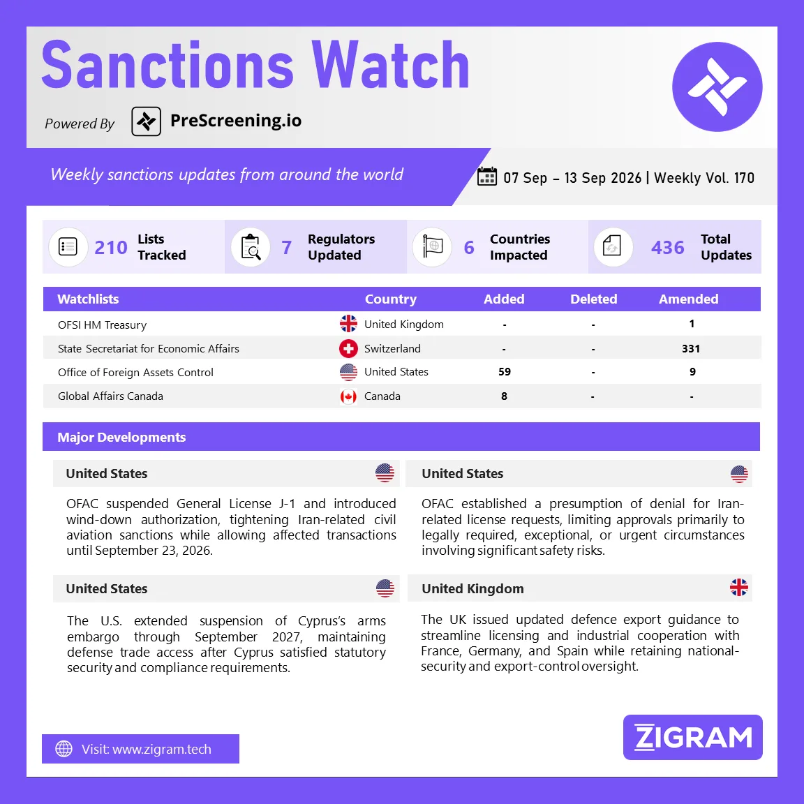 Sanctions Watch | Weekly Vol. 170