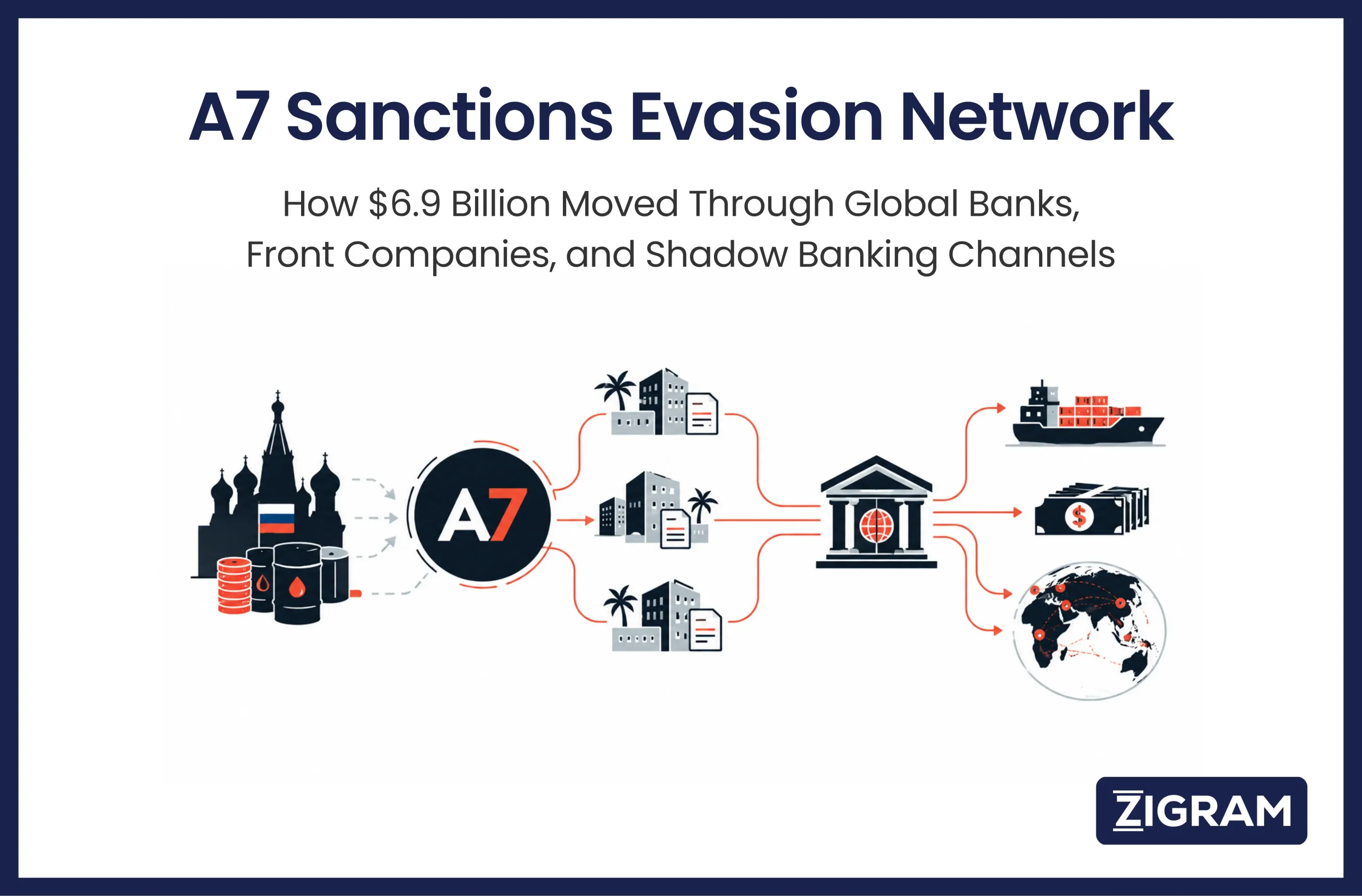 The A7 Sanctions-Evasion Network: $6.9 Billion in Flows, Shadow Banking, and Lessons for Compliance Teams