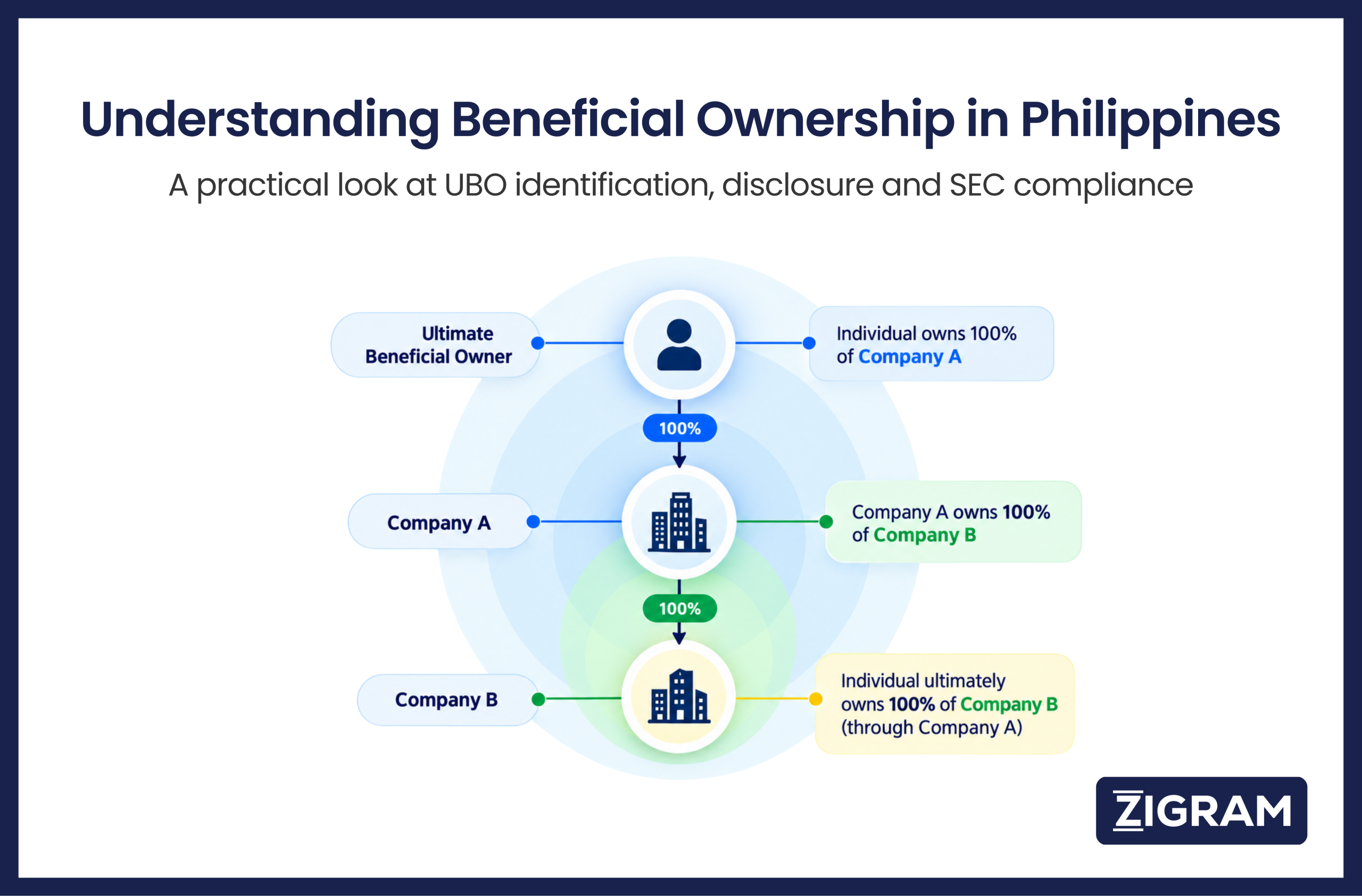 Beneficial Ownership in the Philippines: 2026 SEC Rules, UBO Identification and AML Compliance