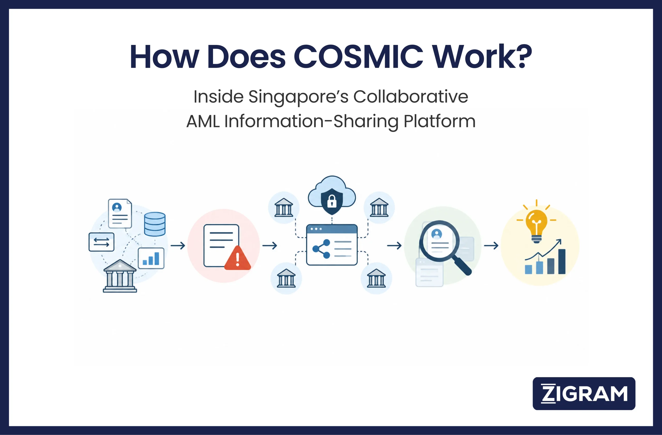 How Does COSMIC Work? Inside Singapore’s Collaborative AML Platform